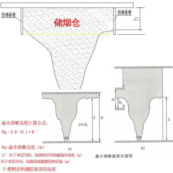 储烟仓与最小清晰高度