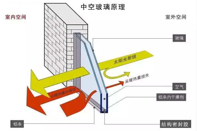 中空玻璃结构原理